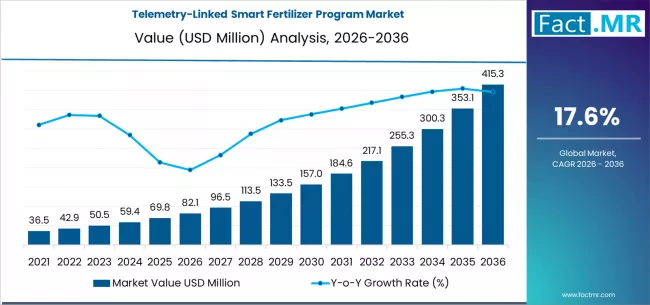 Telemetry Linked Smart Fertilizer Program Market Market Value Analysis