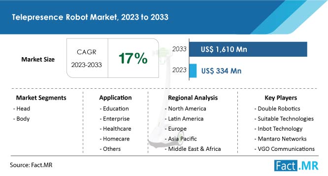 Telepresence robot market size, trends, demand and sales forecast by Fact.MR