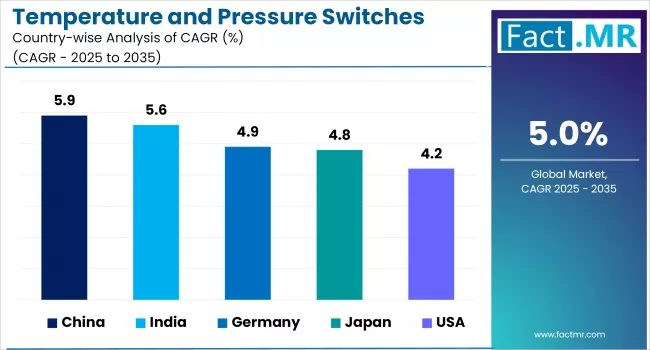 Temperature And Pressure Switches By Country Wise