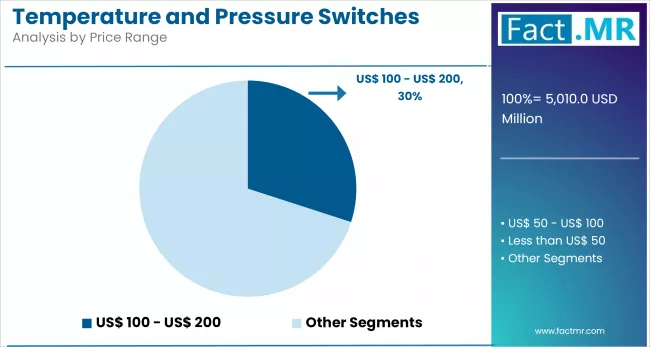 Temperature And Pressure Switches By Price Range