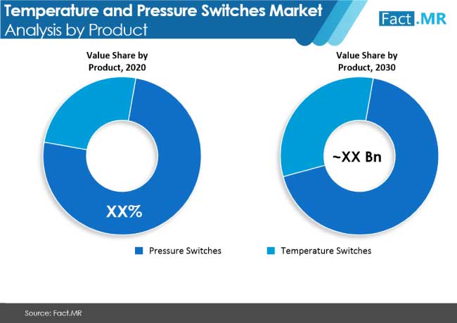 temperature and pressure switches market analysis by product