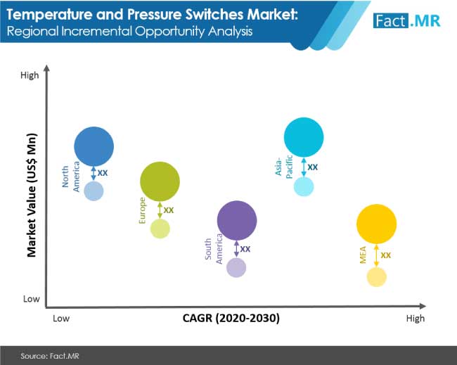 temperature and pressure switches market regional incremental opportunity analysis