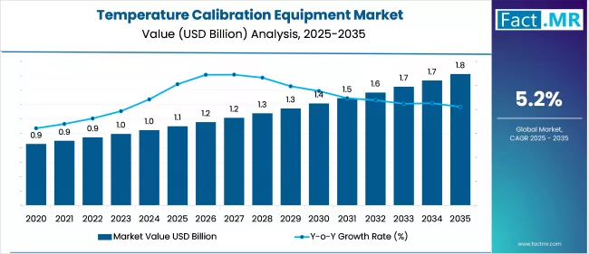 Temperature Calibration Equipment Market Value Analysis