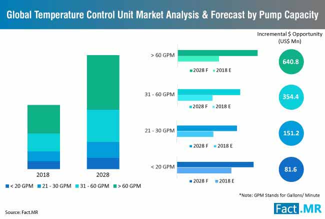 Temperature Control Unit Market Analysis & Forecast By Pump Capacity temperature control unit market analysis & forecast by pump capacity