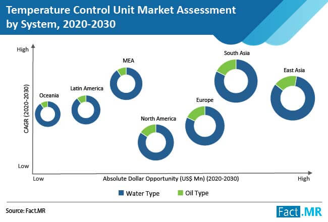 temperature control unit market assessment by system