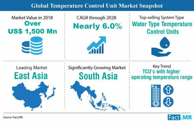 Temperature Control Unit Market Snapshot temperature control unit market snapshot