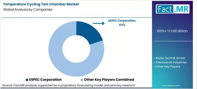 Temperature Cycling Test Chamber Market Analysis By Company