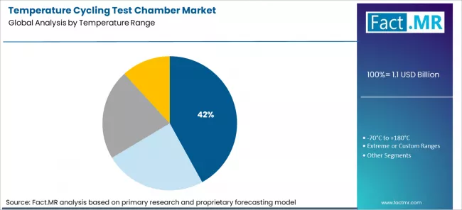 Temperature Cycling Test Chamber Market Analysis By Temperature Range