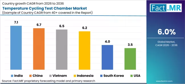 Temperature Cycling Test Chamber Market Cagr Analysis By Country