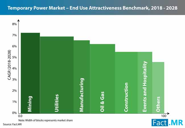 Temporary Power Market 0 temporary power market 0