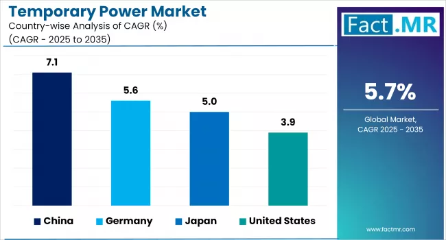 Temporary Power Market By Country