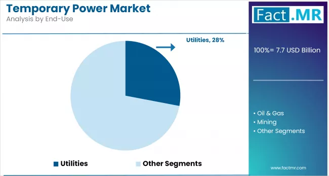 Temporary Power Market By End Use