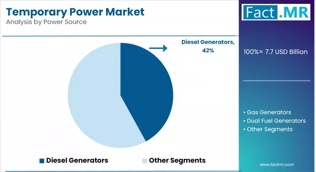 Temporary Power Market By Power Source