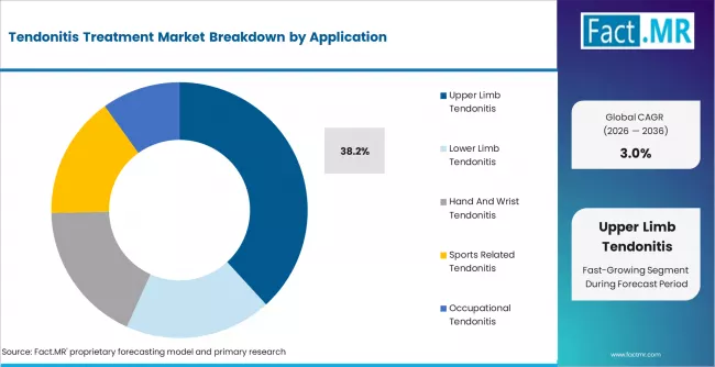 Tendonitis Treatment Market Analysis By Application Tendonitis Treatment Market Analysis By Application