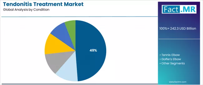 Tendonitis Treatment Market Analysis By Condition