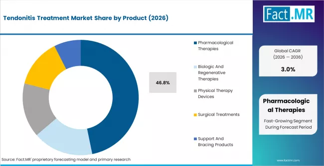 Tendonitis Treatment Market Analysis By Product Tendonitis Treatment Market Analysis By Product