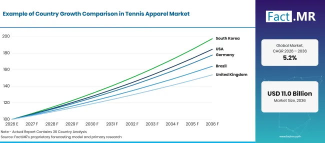 Tennis Apparel Market Growth Index