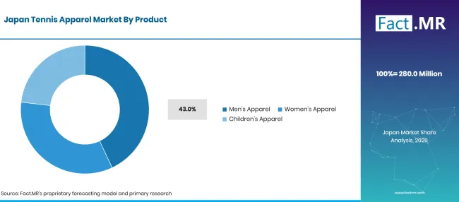 Tennis Apparel Market Japan By Product
