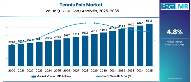 Tennis Pole Market Market Value Analysis