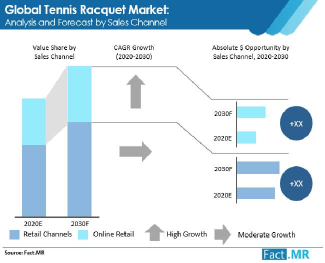 tennis racquet market analysis and forecast by sales channel