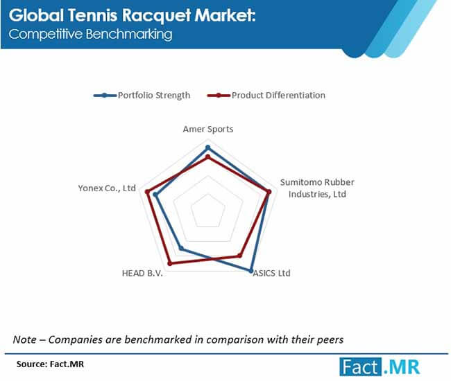 tennis racquet market competitive benchmarking