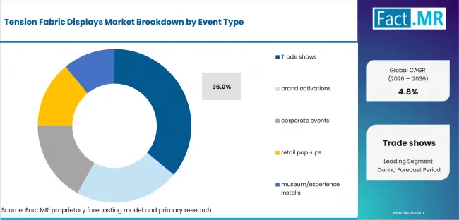 Tension Fabric Displays Market Analysis By Event Type