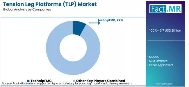 Tension Leg Platforms (tlp) Market Analysis By Company