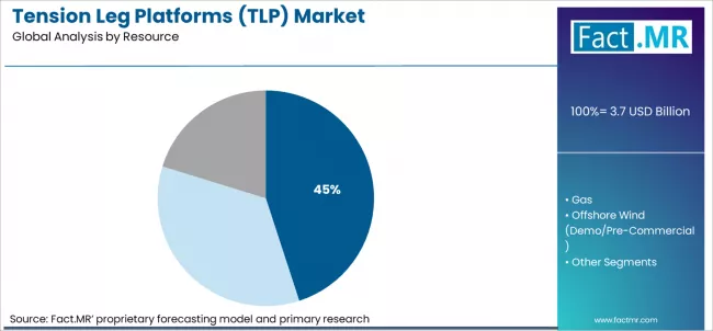 Tension Leg Platforms (tlp) Market Analysis By Resource