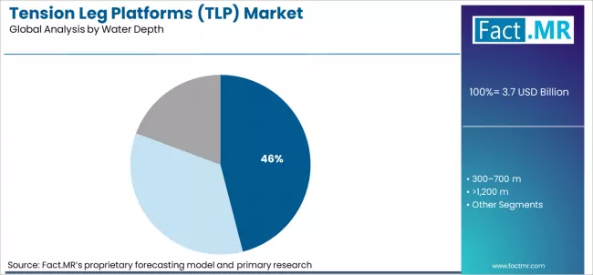Tension Leg Platforms (tlp) Market Analysis By Water Depth