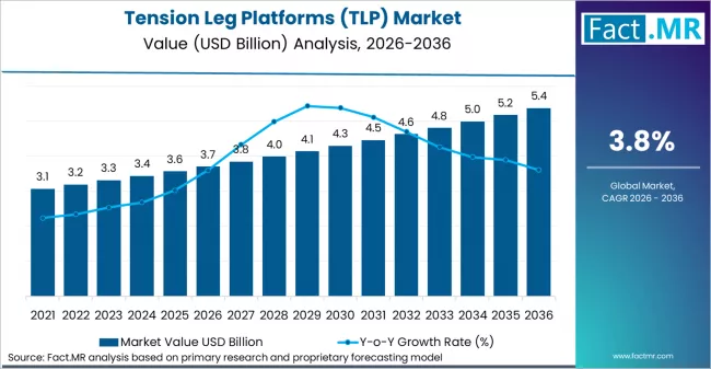 Tension Leg Platforms (tlp) Market Market Value Analysis