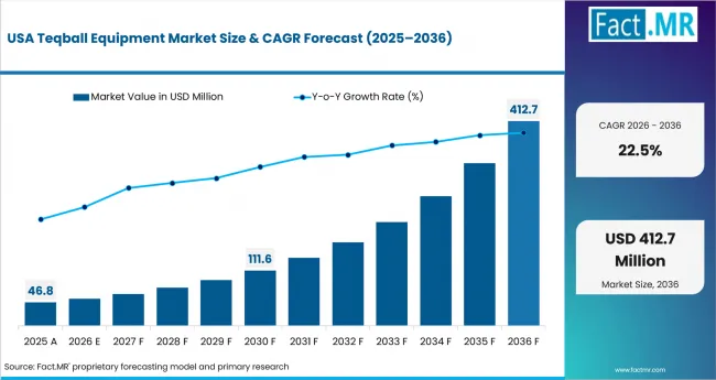 Teqball Equipment Market Country Value Analysis Teqball Equipment Market Country Value Analysis