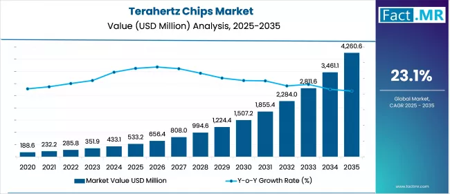 Terahertz Chips Market Analysis By Value 2025 To 2035
