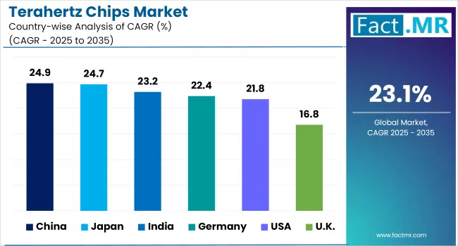 Terahertz Chips Marketanalysis By Country