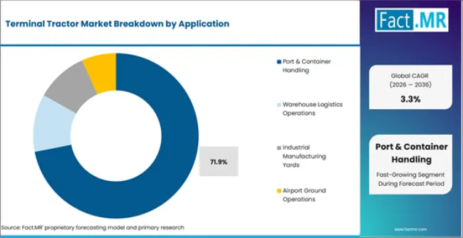 Terminal Tractor Market Analysis By Application