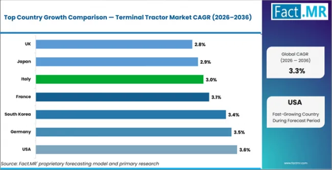 Terminal Tractor Market Cagr Analysis By Country