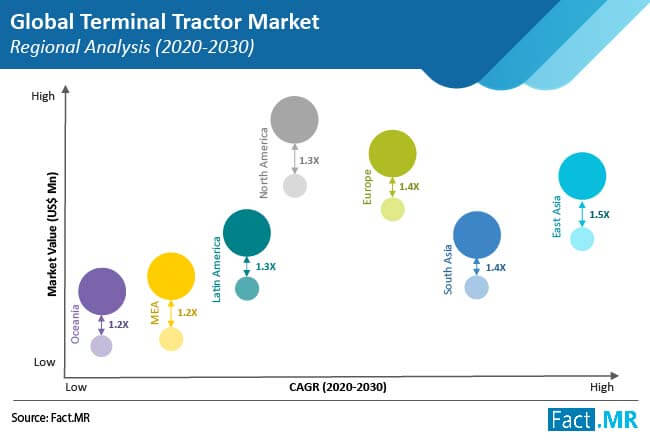 terminal tractor market regional analysis