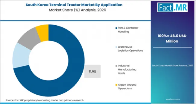 Terminal Tractor Market South Korea Market Share Analysis By Application