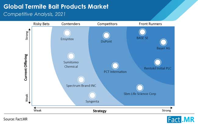 termite bait products market competition