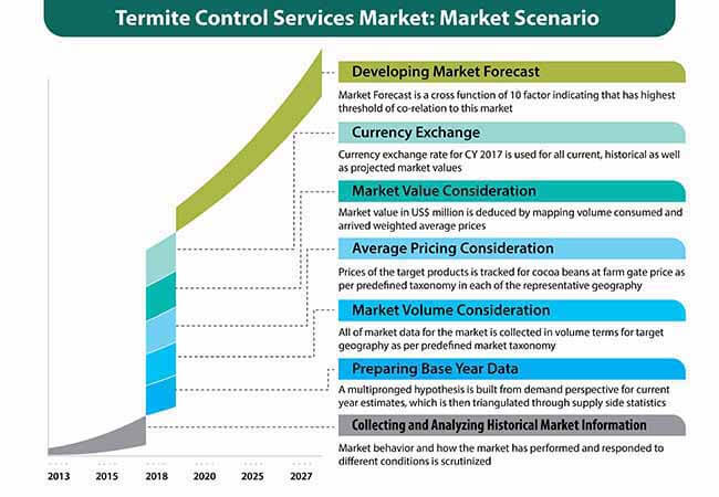 termite control services market 0