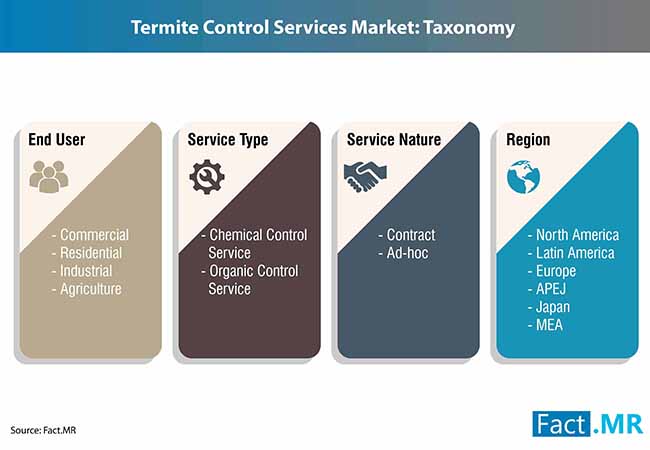 Termite Control Services Market 2 termite control services market 2