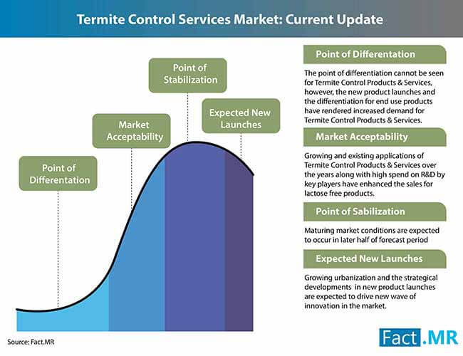 Termite Control Services Market 3 termite control services market 3