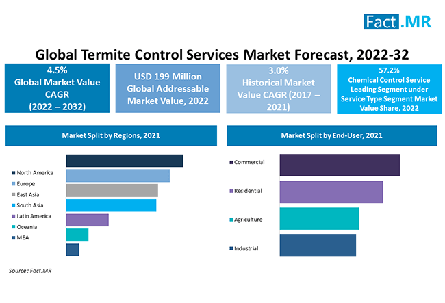 Termite control services market forecast by Fact.MR