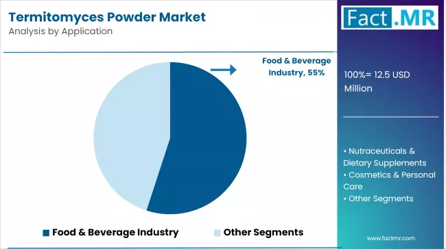 Termitomyces Powder Market Analysis By Application