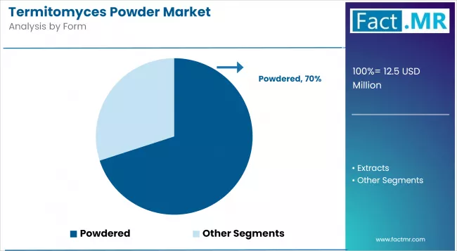 Termitomyces Powder Market Analysis By Form