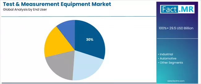 Test & Measurement Equipment Market Analysis By End User Test & Measurement Equipment Market Analysis By End User