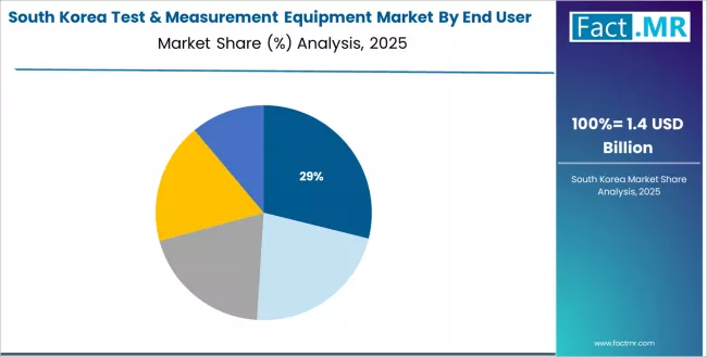 Test & Measurement Equipment Market South Korea Market Share Analysis By End User Test & Measurement Equipment Market South Korea Market Share Analysis By End User