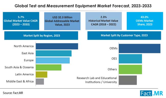 Test and Measurement Equipment Market Size, Share, Trends, Growth, Demand and Sales Forecast Report by Fact.MR