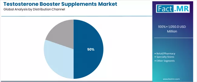 Testosterone Booster Supplements Market Analysis By Distribution Channel Testosterone Booster Supplements Market Analysis By Distribution Channel
