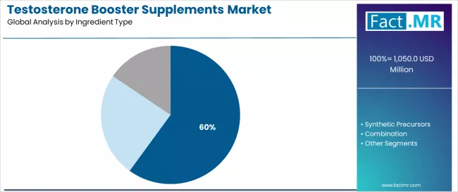 Testosterone Booster Supplements Market Analysis By Ingredient Type Testosterone Booster Supplements Market Analysis By Ingredient Type
