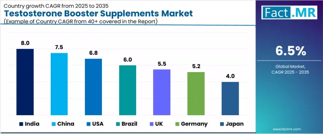 Testosterone Booster Supplements Market Cagr Analysis By Country Testosterone Booster Supplements Market Cagr Analysis By Country